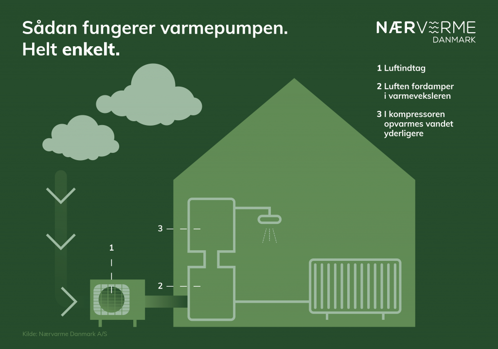 Hvordan fungerer en varmepumpe? Sådan fungerer varmepumper.