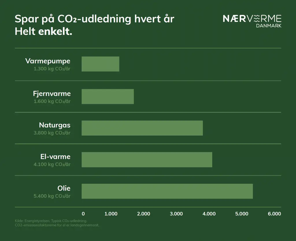 Klimavenlig opvarmning - Nærvarme Danmark
