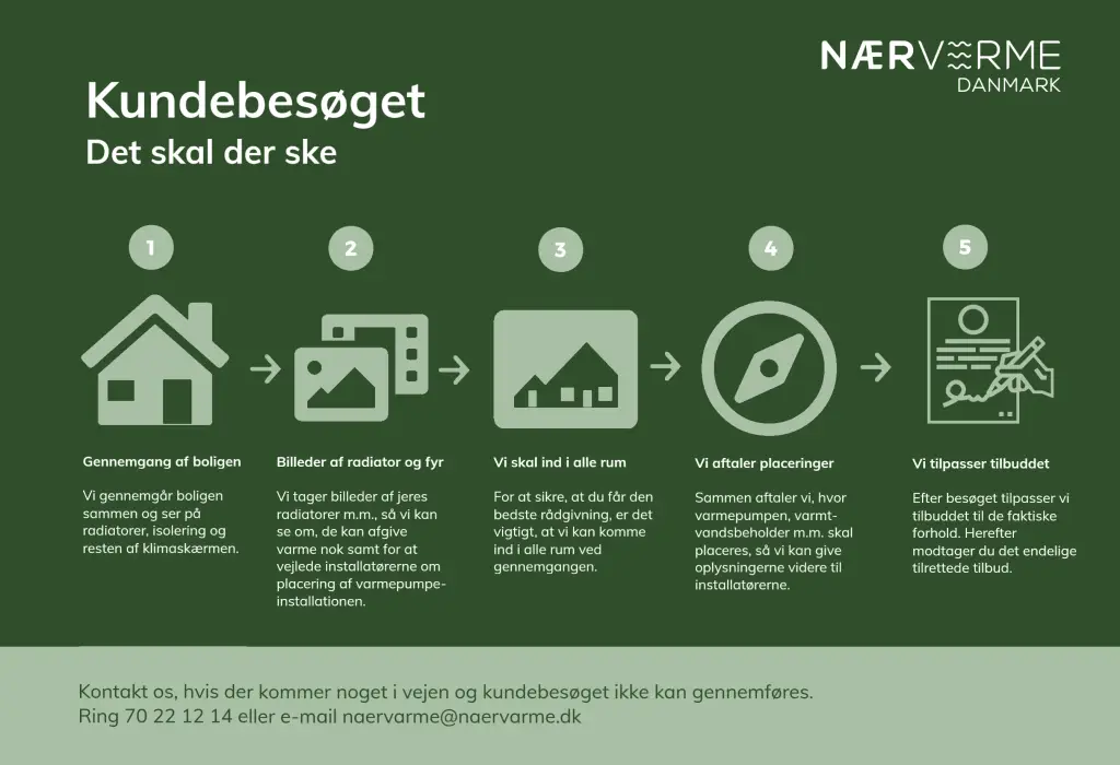 Fysisk og online boliggennemgang før en varmepumpe installation.