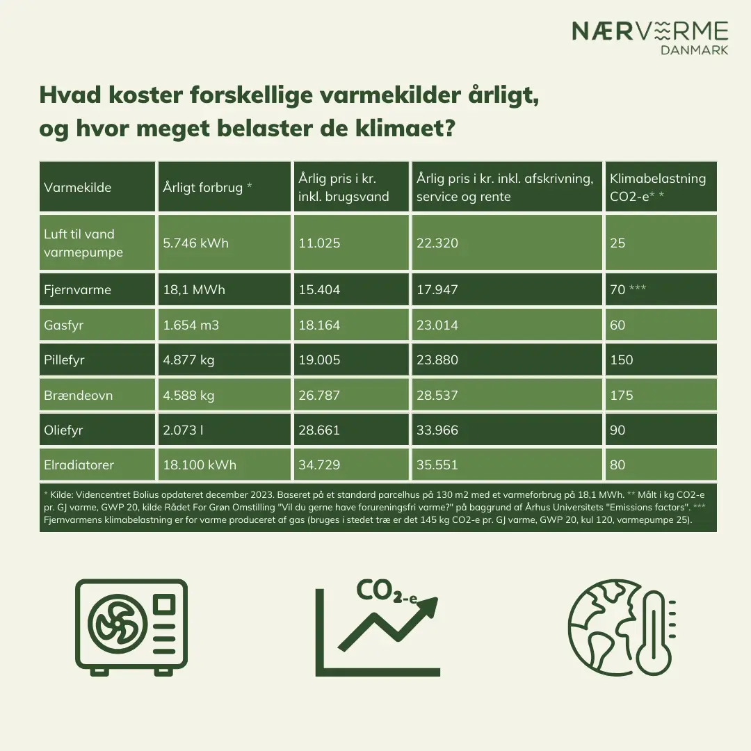 Det koster forskellige varmekilder og hvor meget belaster de klimaet?