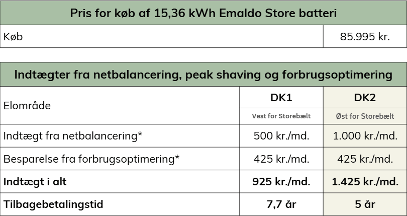 Case for Emaldo netbalancering og forbrugsoptimering i DK1 og DK2